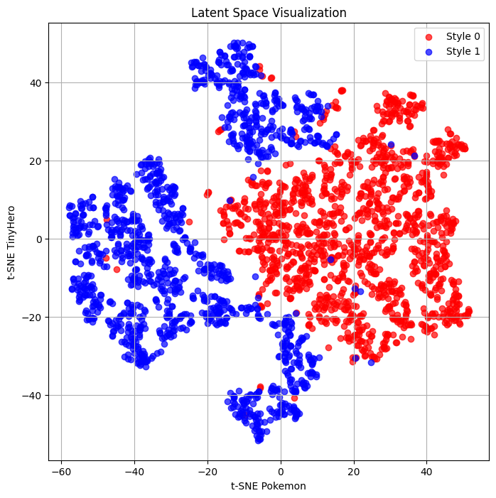 t-SNE plot with separated style clusters