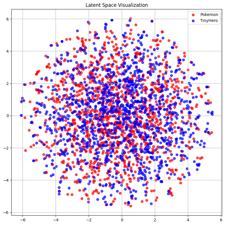 t-SNE plot with mixed style clusters